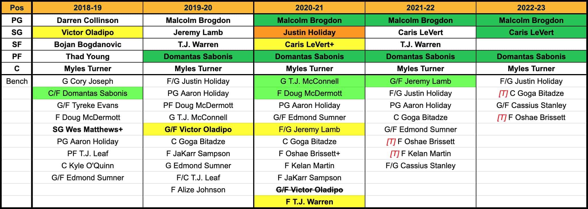 A Blockbuster Mega 3-Team Trade Idea: Ben Simmons And Russell Westbrook To  Kings, De'Aaron Fox To Sixers, Harrison Barnes To Lakers - Fadeaway World