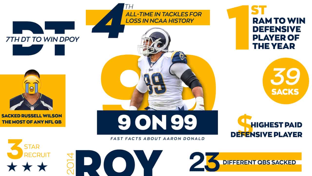 3 Reasons Why Aaron Donald is Better Than Any NFL Defensive Tackle Ever -  Pro Sports Outlook