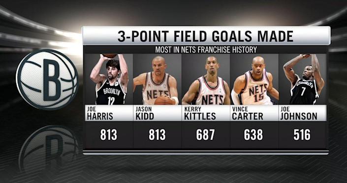 Joe Harris Among NBA's Top 10 3-Point Shooters