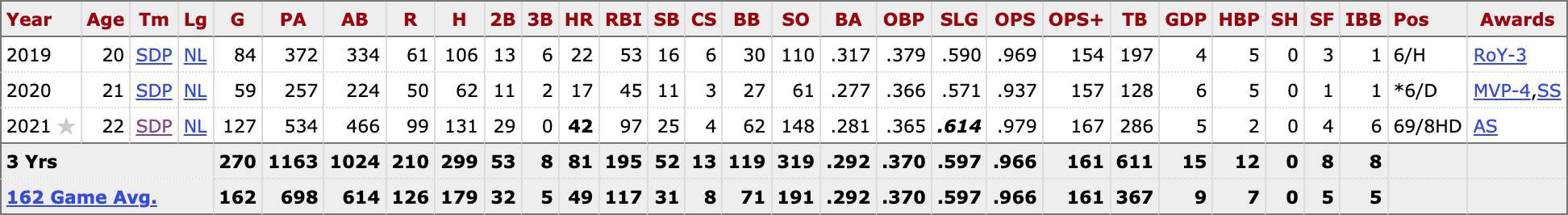 Fernando Tatis Jr.'s 2021 Season Was 1 of the Greatest Padres Seasons Ever  - Pro Sports Outlook