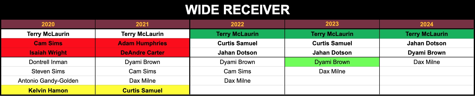 Terry McLaurin records outlook