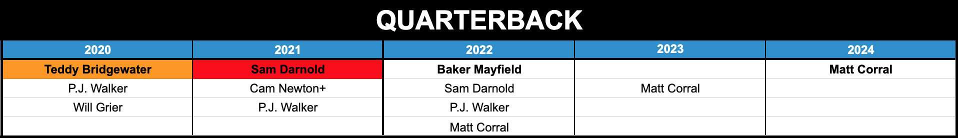 Sam Darnold outlook records