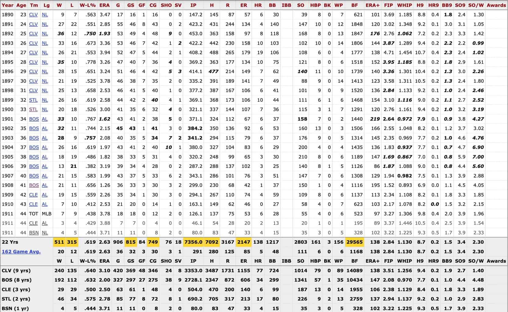 Cy Young records reference