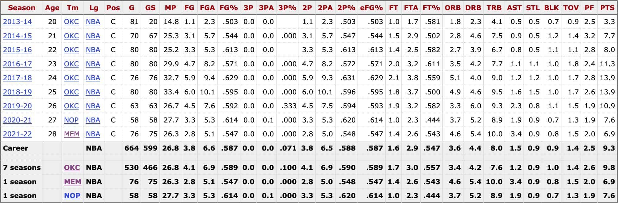 Steven adams reference basketball records