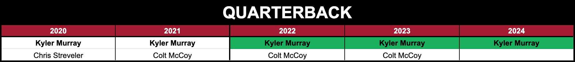 Kyler Murray records outlook 