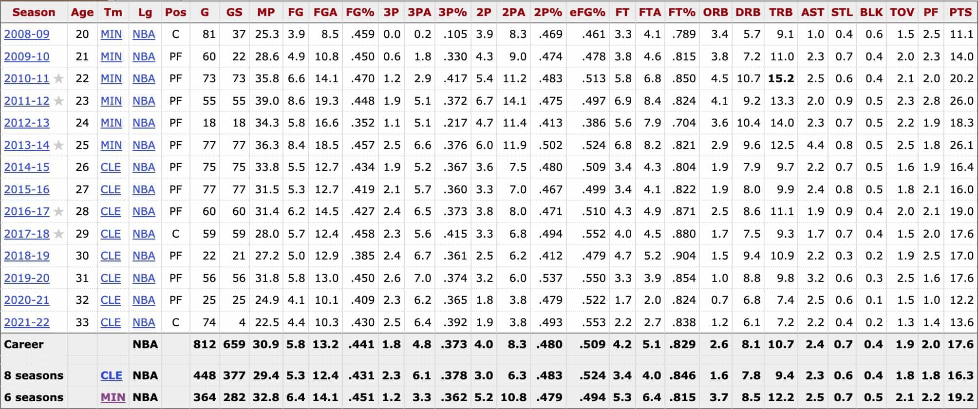 Kevin Love reference basketball records stats