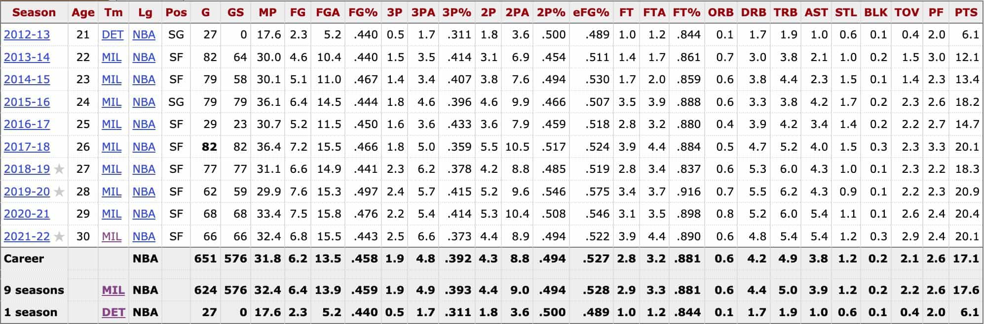 Khris Middleton Milwaukee Bucks reference records stats