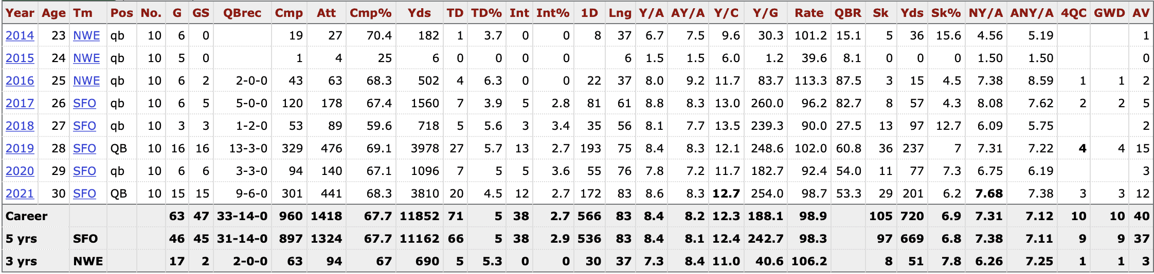 Jimmy Garoppolo Stats records passing yards touchdowns