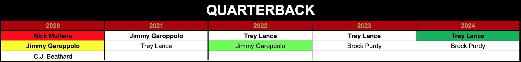 Jimmy Garoppolo San Francisco 49ers records team future outlook depth chart
