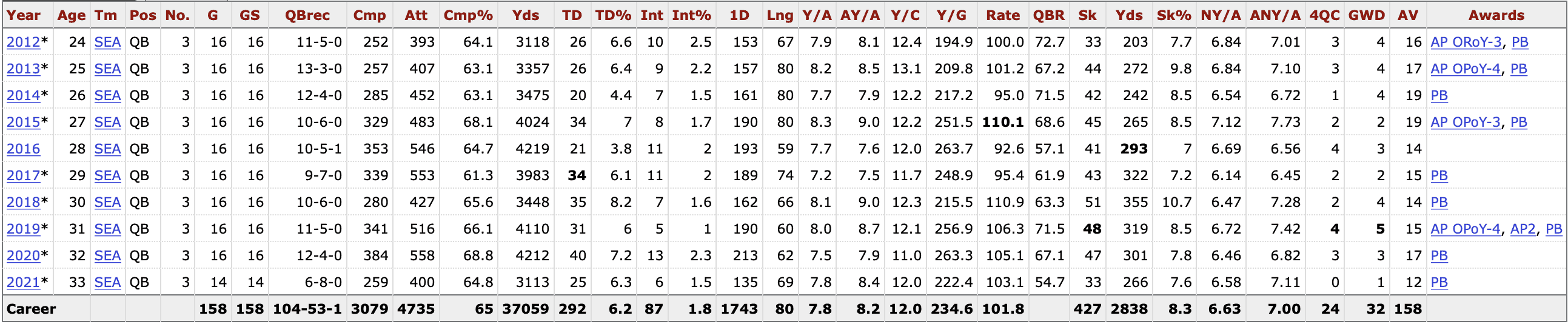 Russell Wilson stats records passing yards touchdowns