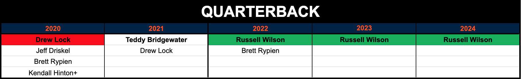 Russell Wilson seattle seahawks records future depth chart team outlook