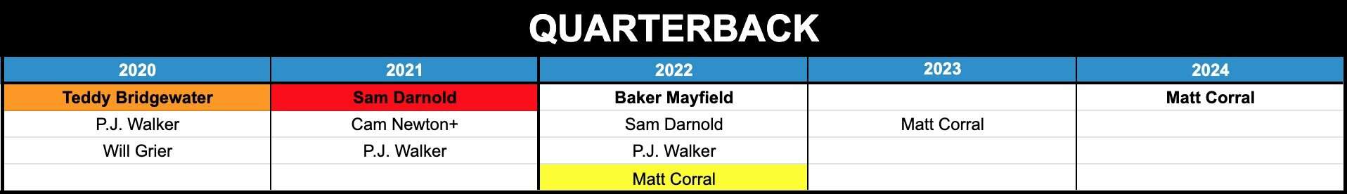 Baker Mayfield carolina panthers future outlook team depth chart records
