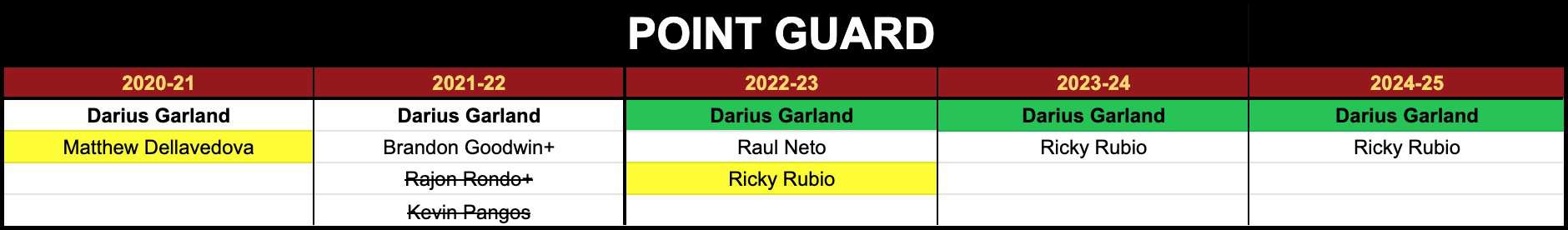 Darius Garland cleveland cavaliers future team outlook depth chart records