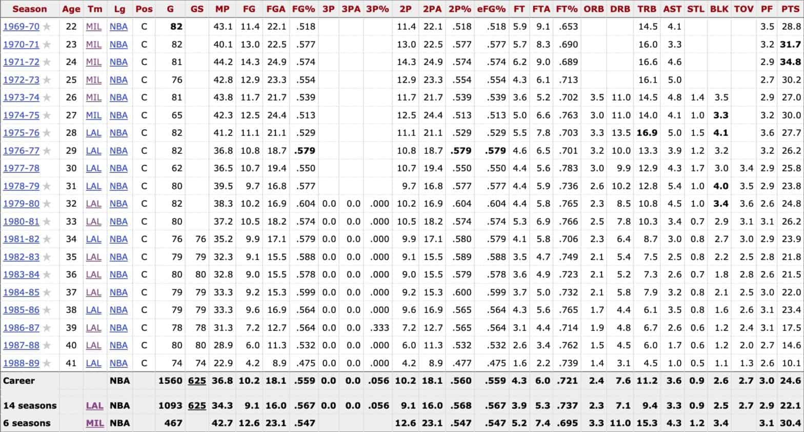 The 7 Highest Scoring NBA Players of All Time - Pro Sports Outlook