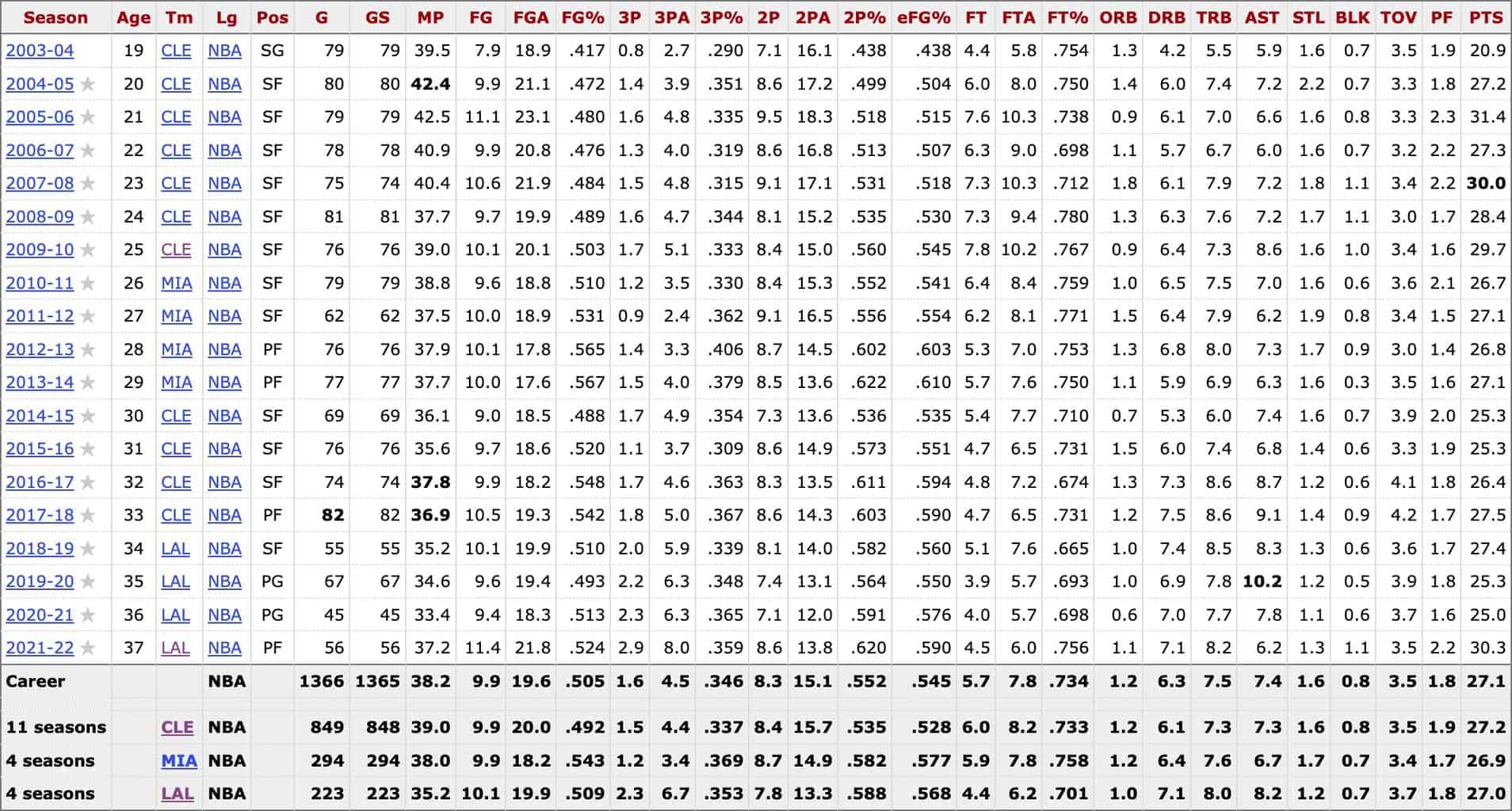 LeBron James nba reference highest scoring