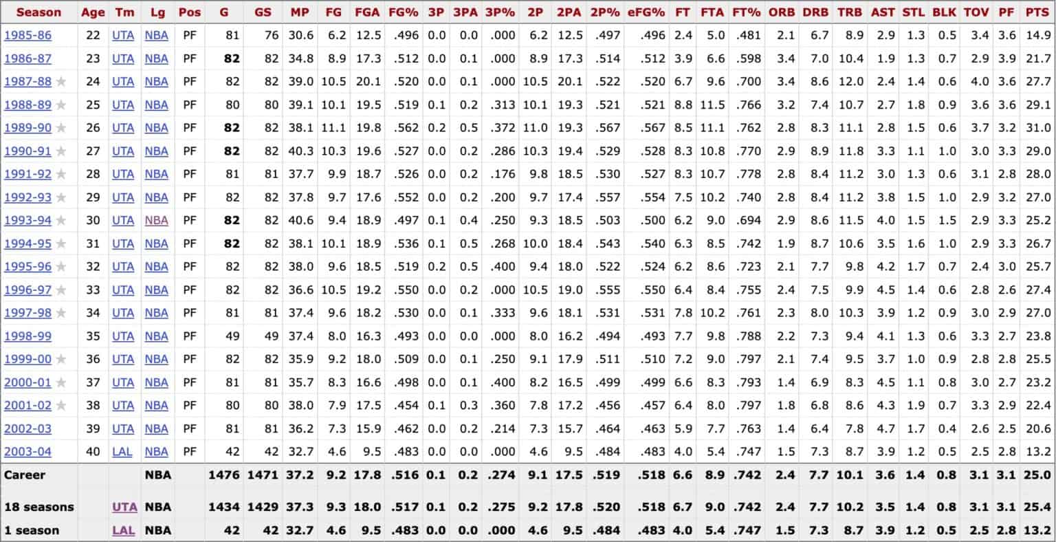 The 7 Highest Scoring NBA Players of All Time - Pro Sports Outlook