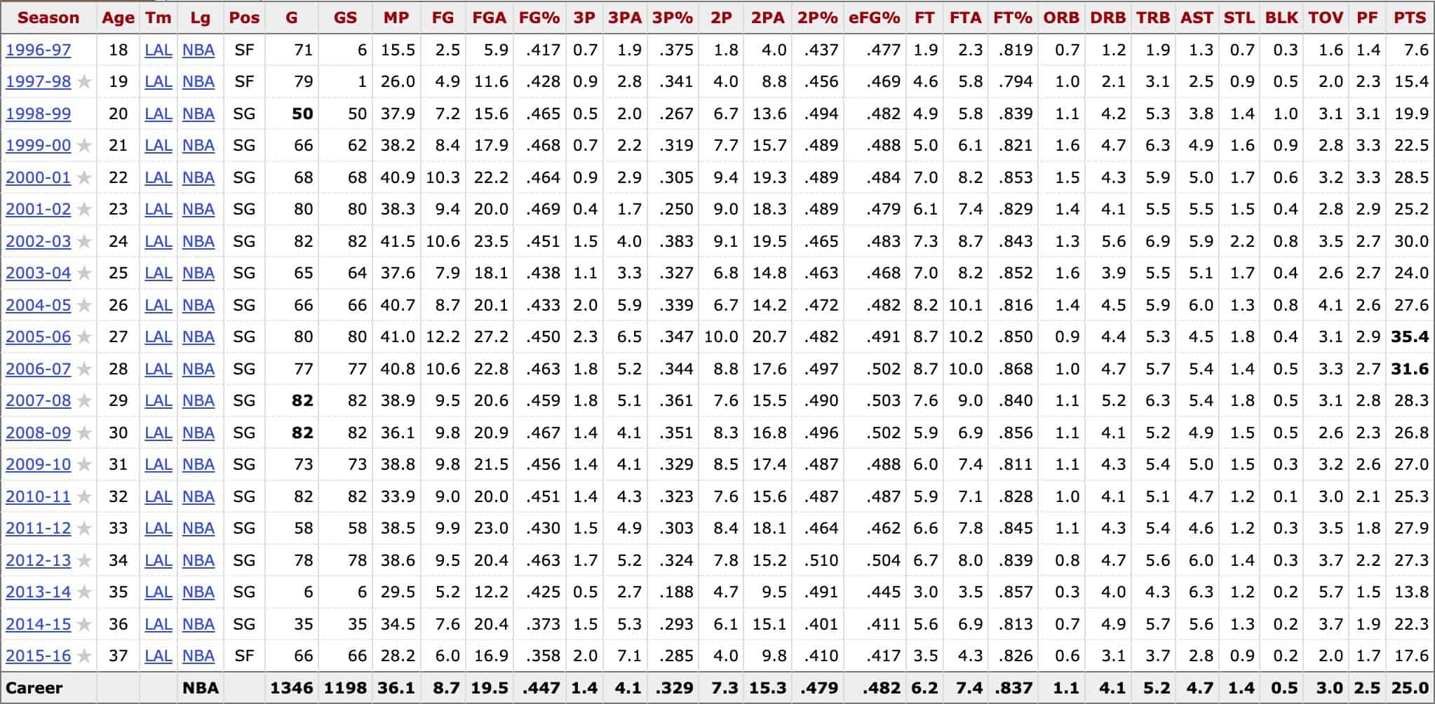 Kobe Bryant lakers nba reference highest scorers