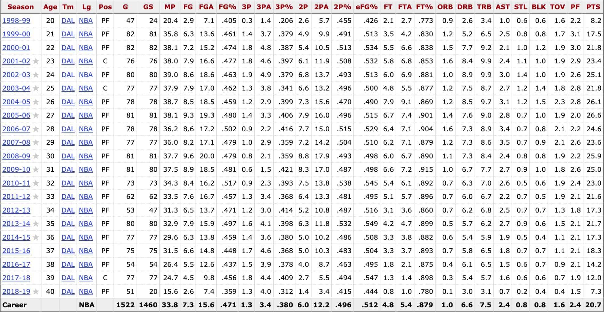 Dirk Nowitzki mavericks nba reference basketball highest scoring