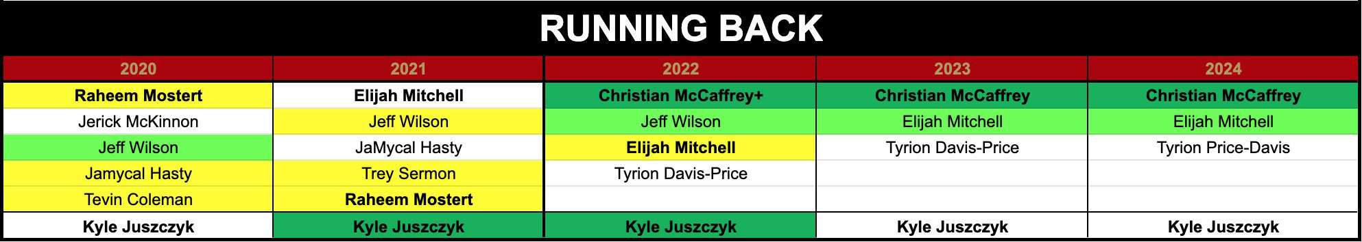 Christian McCaffrey San Francisco 49ers outlook team depth chart future
