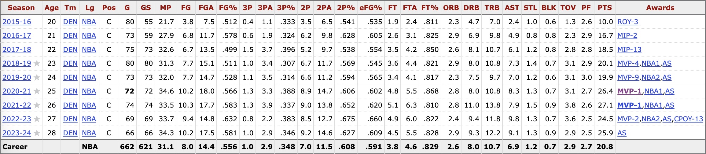 Nikola Jokic Denver Nuggets career stats basketball reference nba